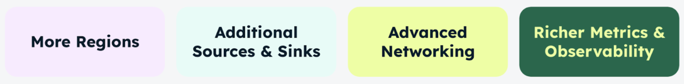 Graphic calling out some of the things that are ahead for Atlas Stream Processing, including more regions, advanced networking, additional sources & sinks, and richer metrics & observability